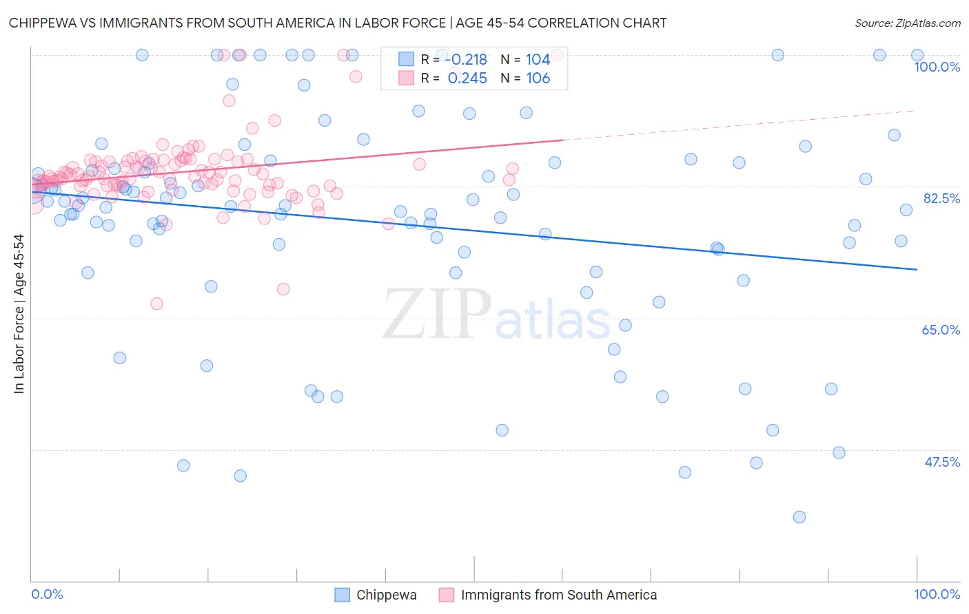 Chippewa vs Immigrants from South America In Labor Force | Age 45-54