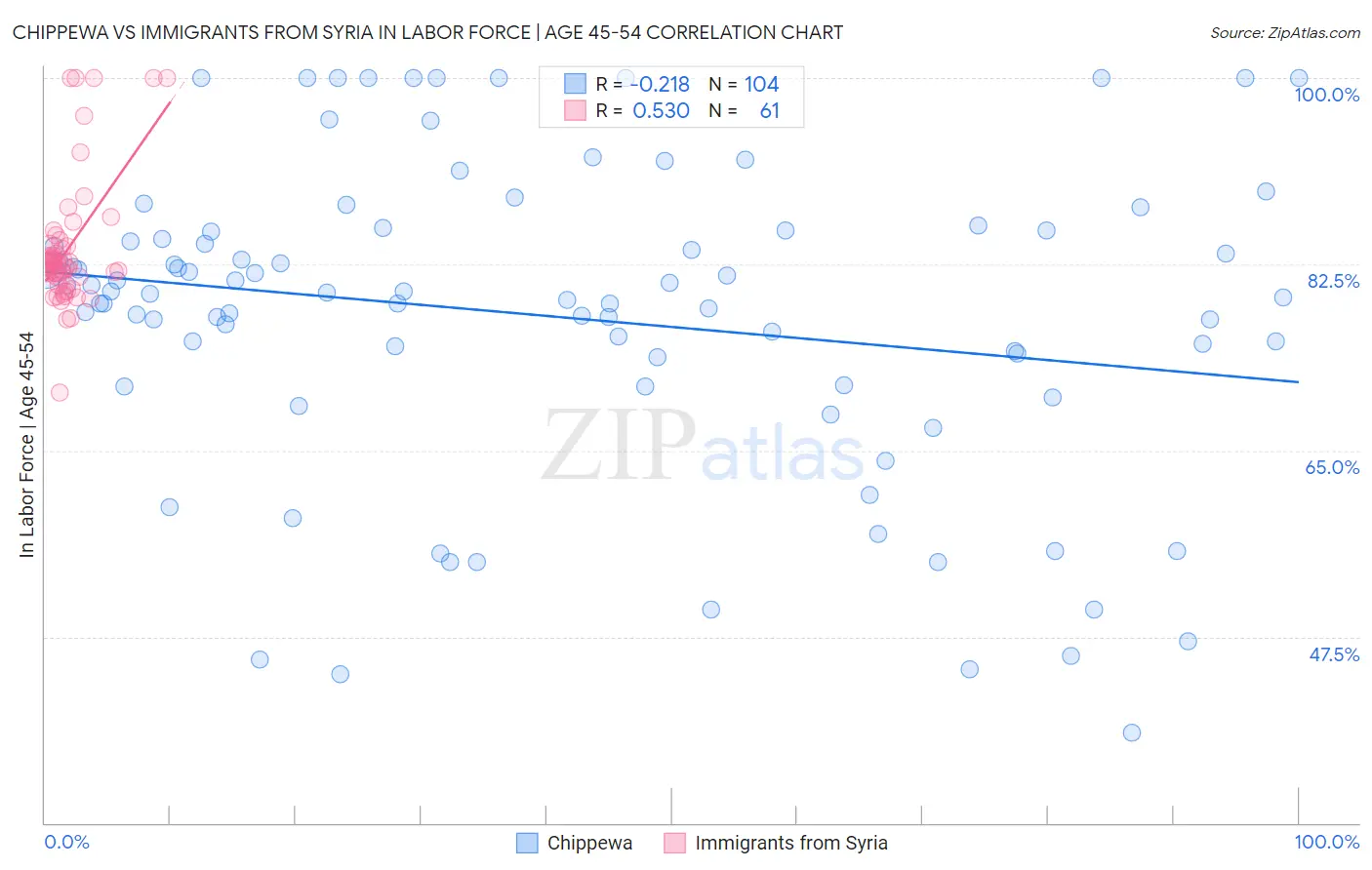 Chippewa vs Immigrants from Syria In Labor Force | Age 45-54