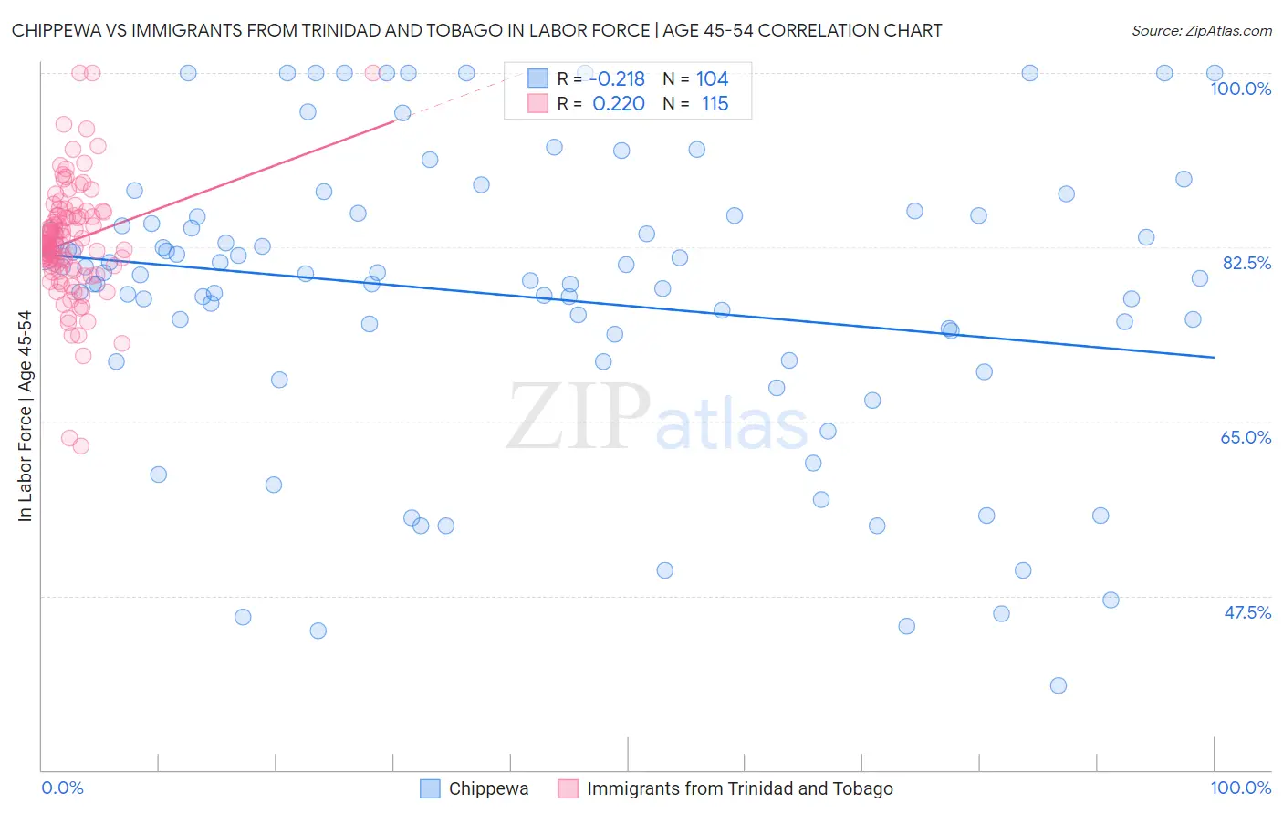 Chippewa vs Immigrants from Trinidad and Tobago In Labor Force | Age 45-54
