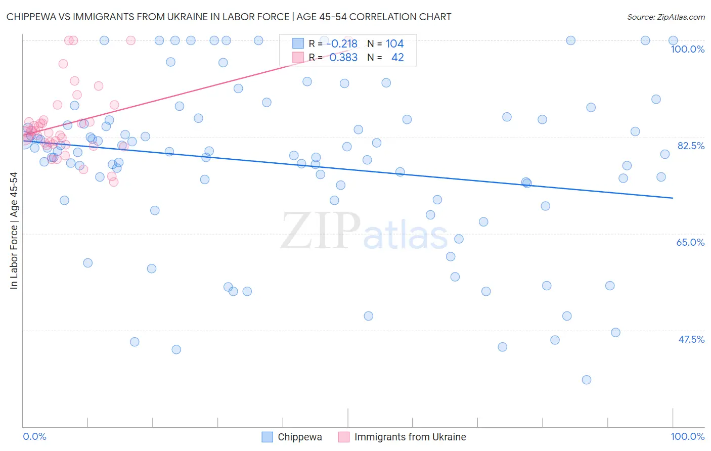 Chippewa vs Immigrants from Ukraine In Labor Force | Age 45-54