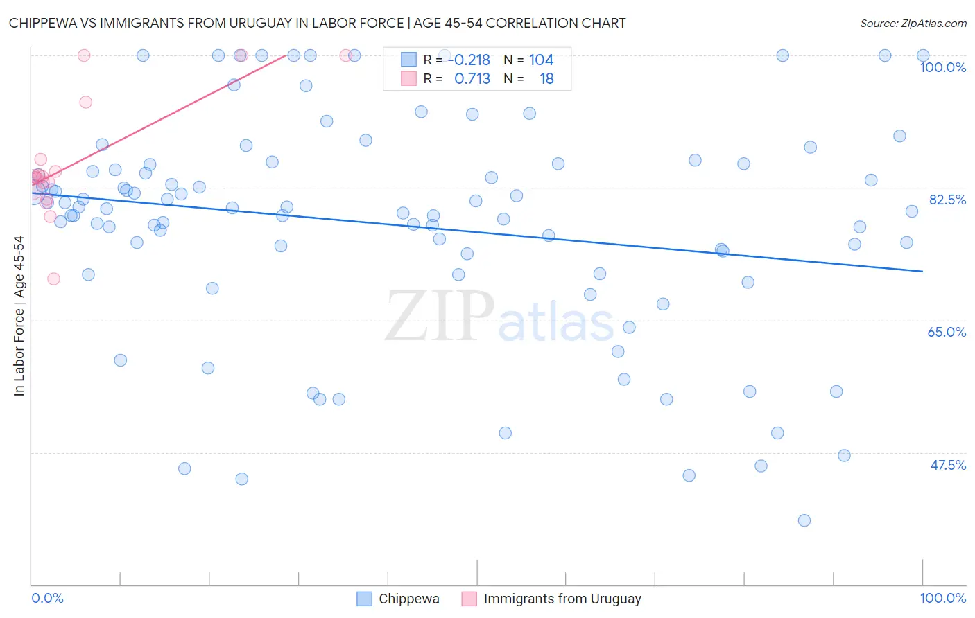 Chippewa vs Immigrants from Uruguay In Labor Force | Age 45-54