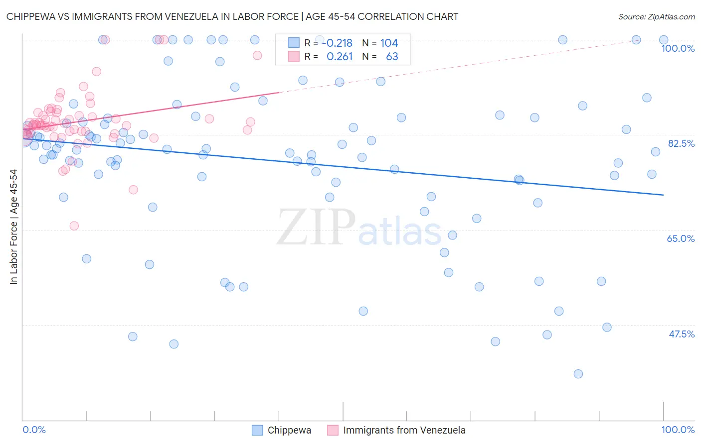 Chippewa vs Immigrants from Venezuela In Labor Force | Age 45-54