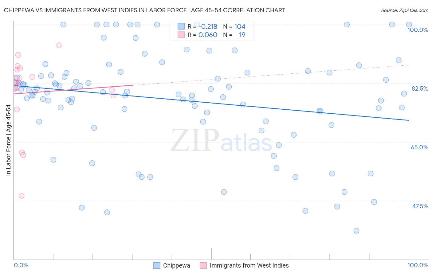 Chippewa vs Immigrants from West Indies In Labor Force | Age 45-54
