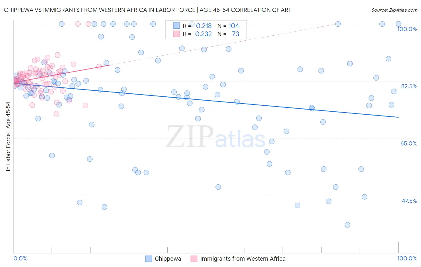 Chippewa vs Immigrants from Western Africa In Labor Force | Age 45-54