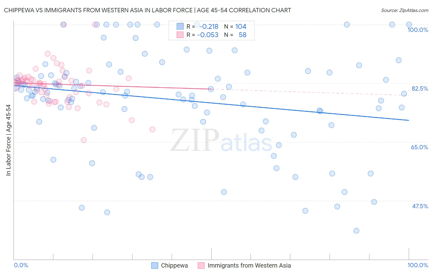 Chippewa vs Immigrants from Western Asia In Labor Force | Age 45-54