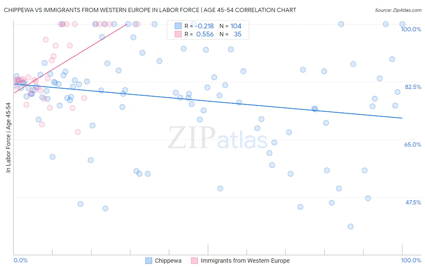 Chippewa vs Immigrants from Western Europe In Labor Force | Age 45-54