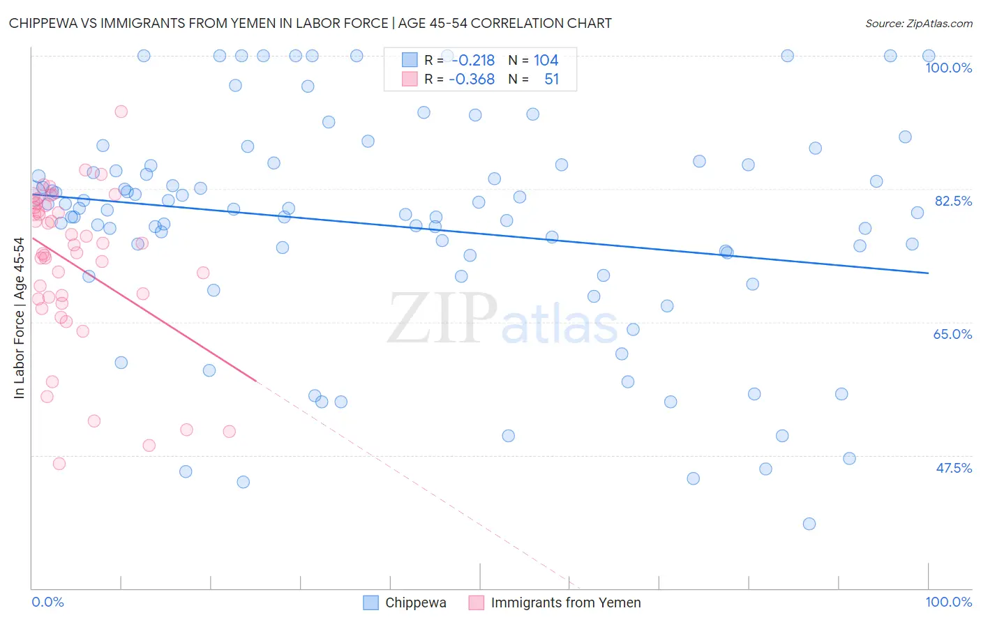 Chippewa vs Immigrants from Yemen In Labor Force | Age 45-54