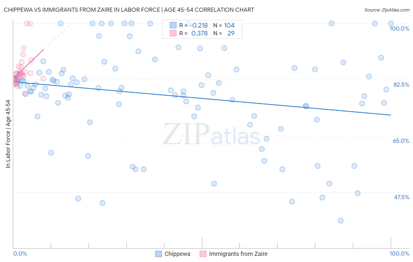Chippewa vs Immigrants from Zaire In Labor Force | Age 45-54