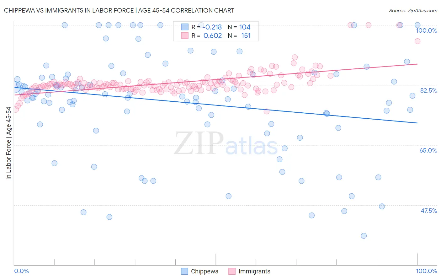 Chippewa vs Immigrants In Labor Force | Age 45-54