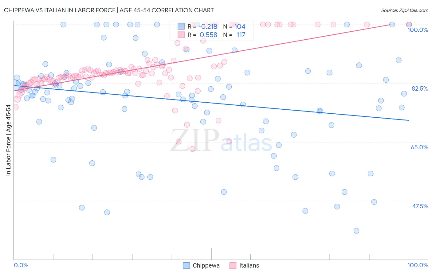 Chippewa vs Italian In Labor Force | Age 45-54