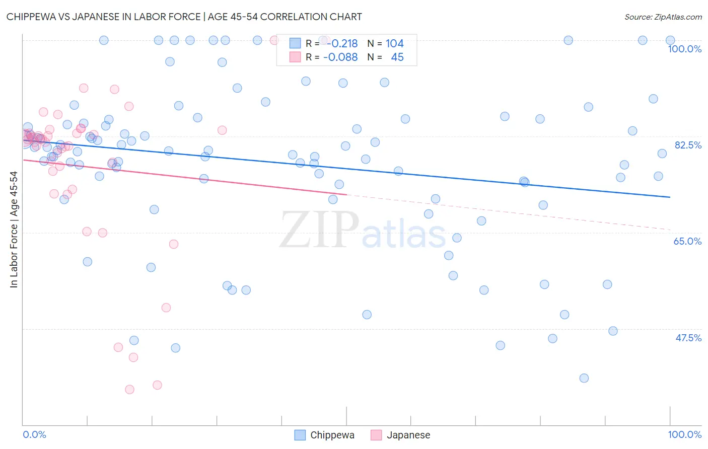 Chippewa vs Japanese In Labor Force | Age 45-54