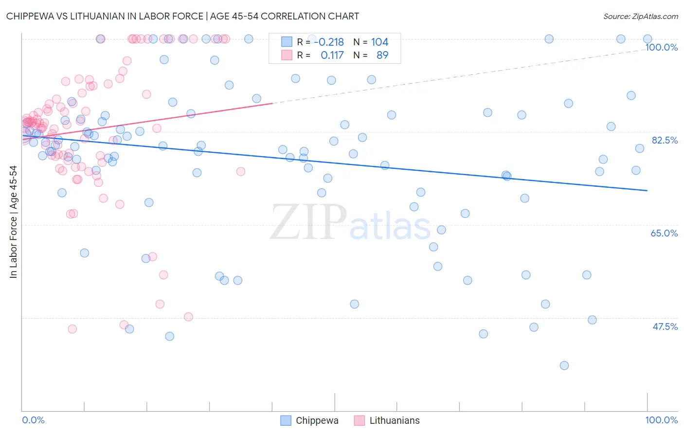 Chippewa vs Lithuanian In Labor Force | Age 45-54