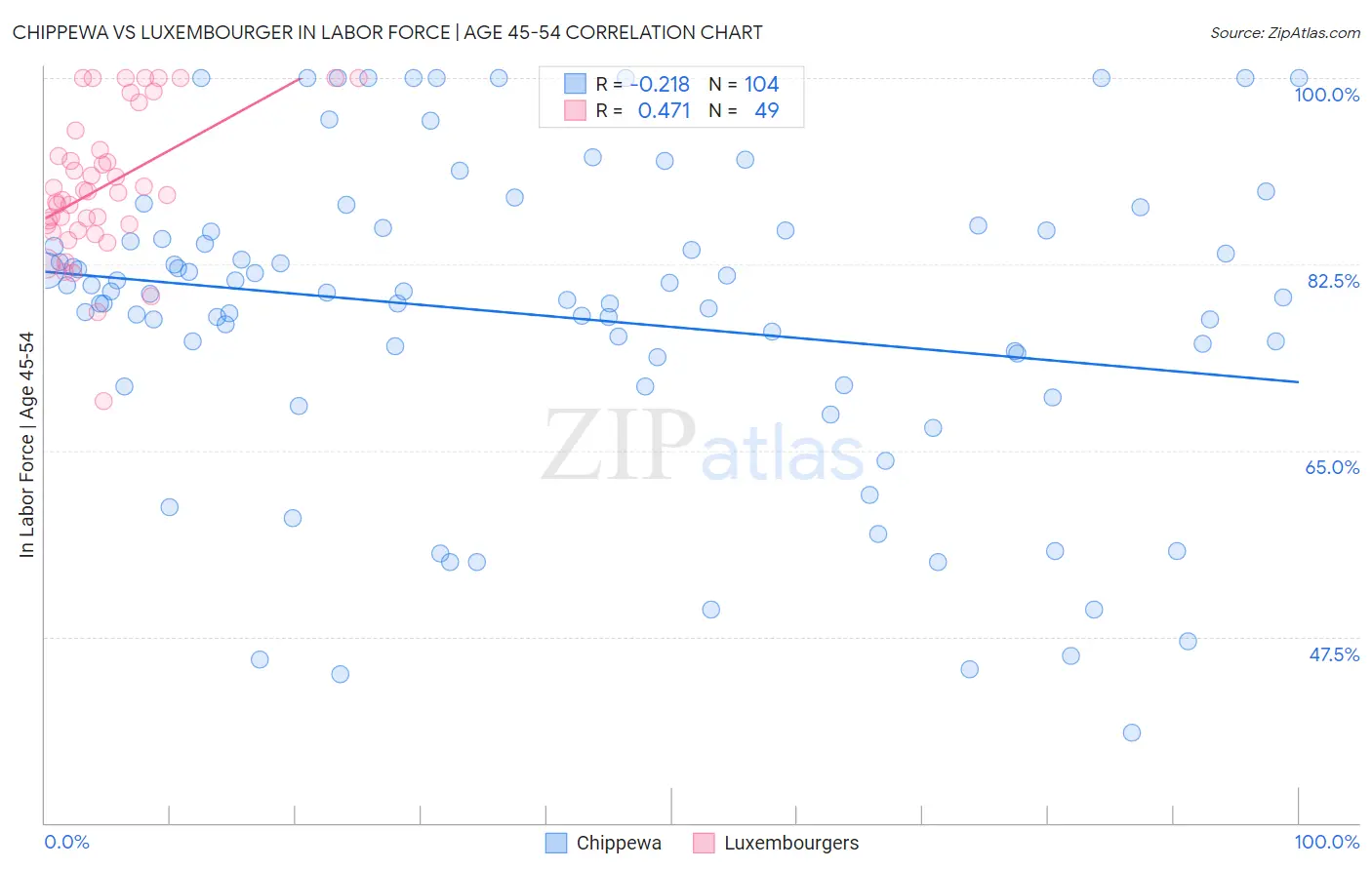 Chippewa vs Luxembourger In Labor Force | Age 45-54