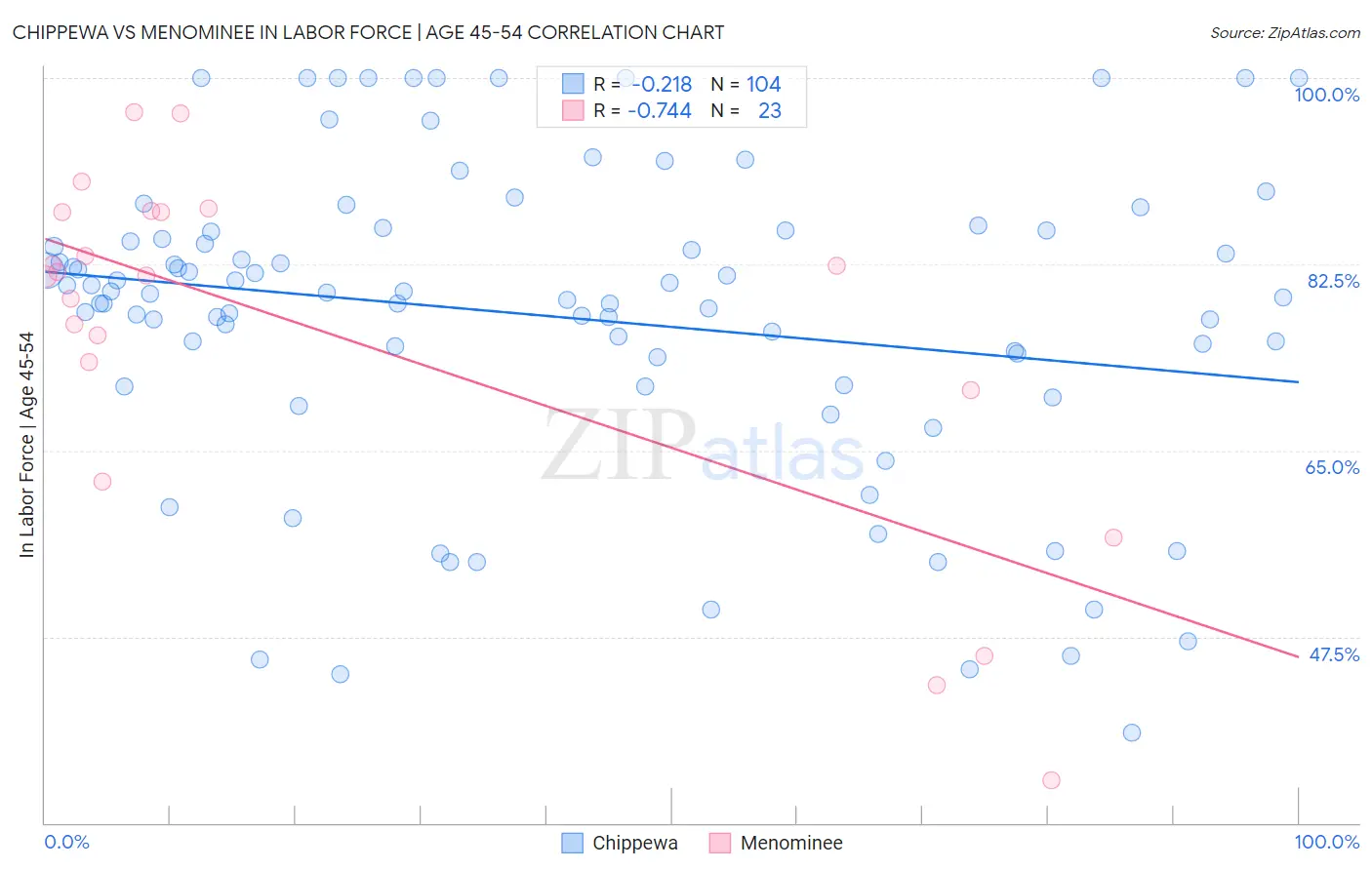 Chippewa vs Menominee In Labor Force | Age 45-54