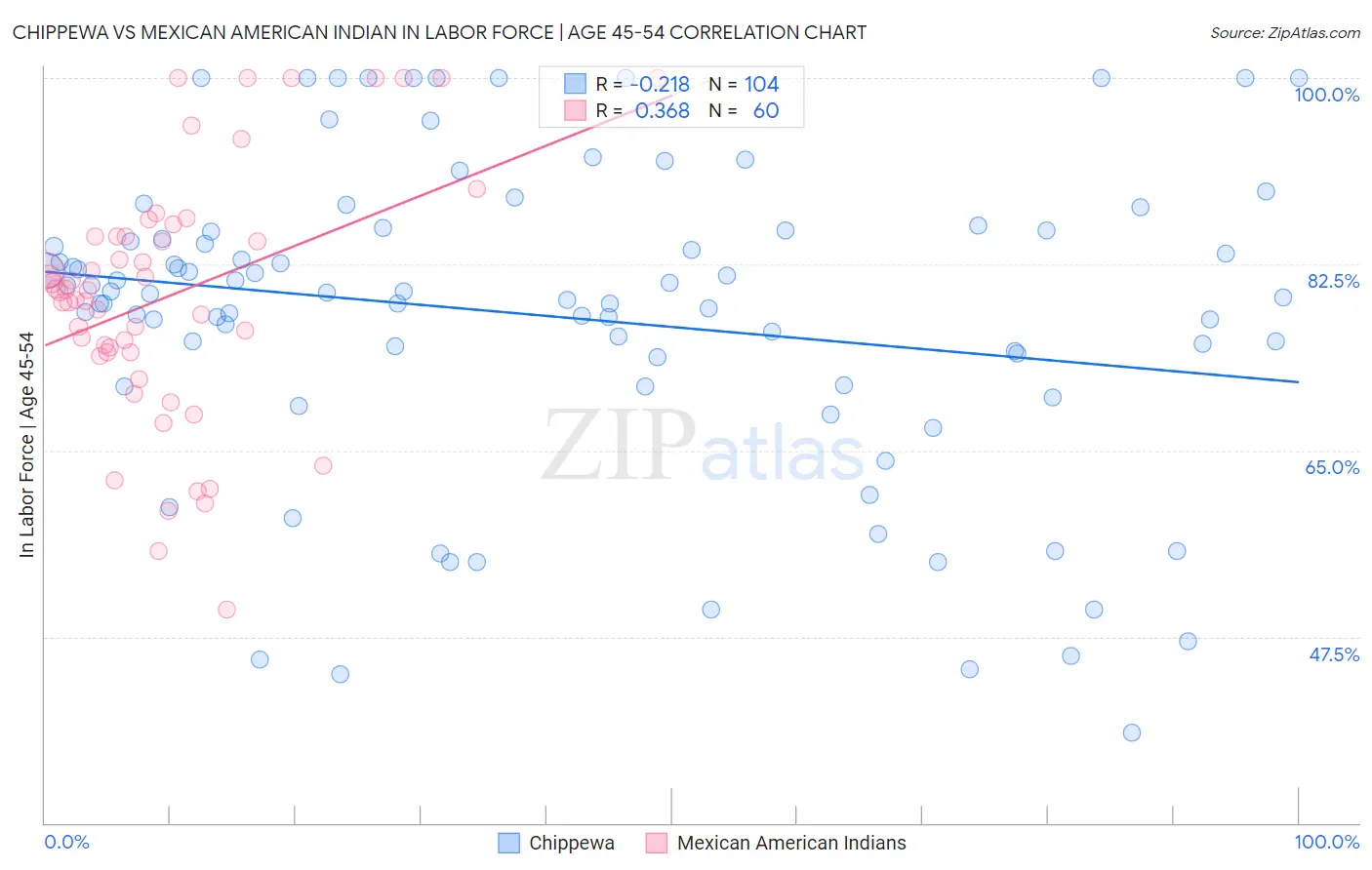 Chippewa vs Mexican American Indian In Labor Force | Age 45-54