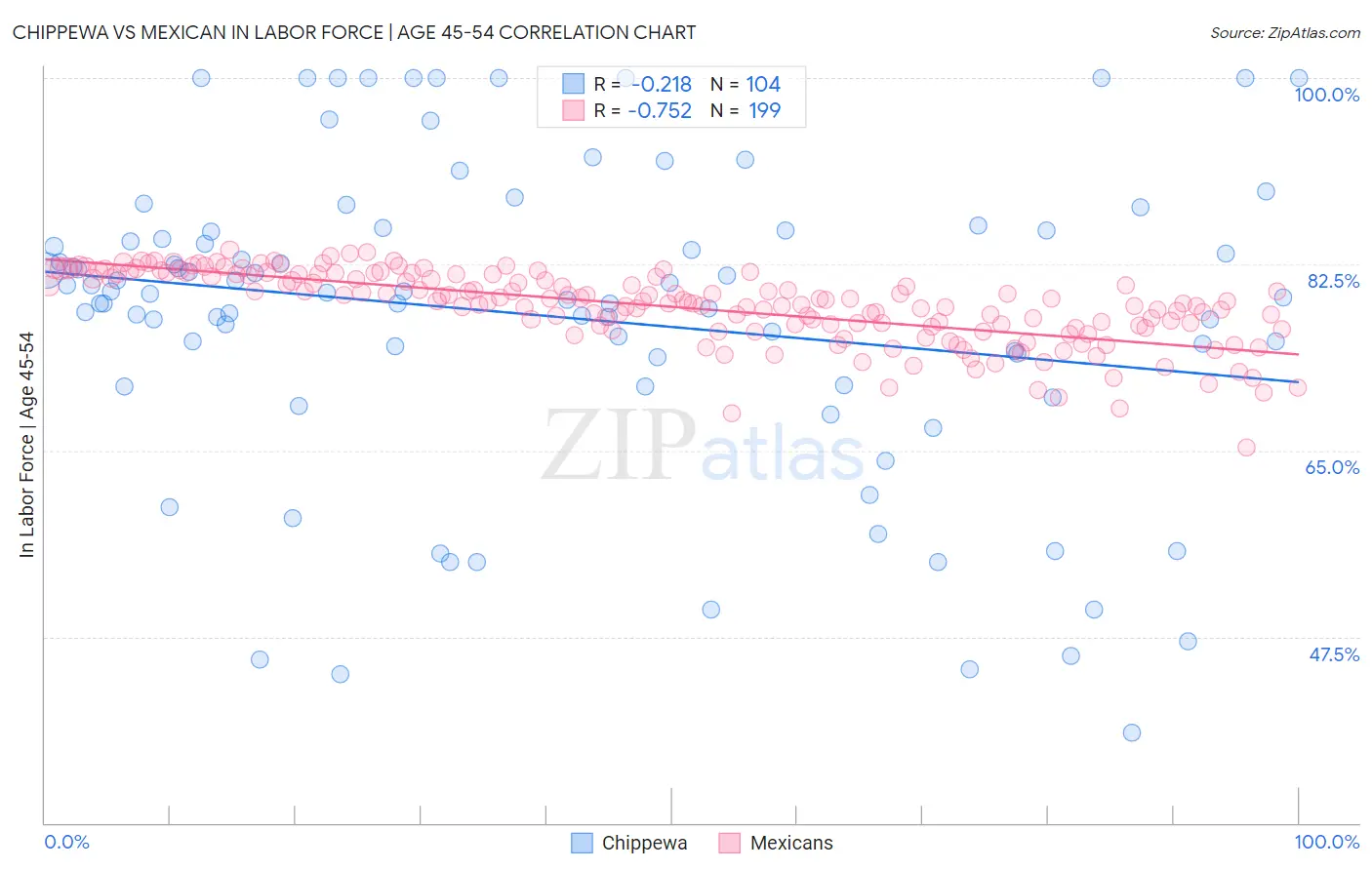 Chippewa vs Mexican In Labor Force | Age 45-54