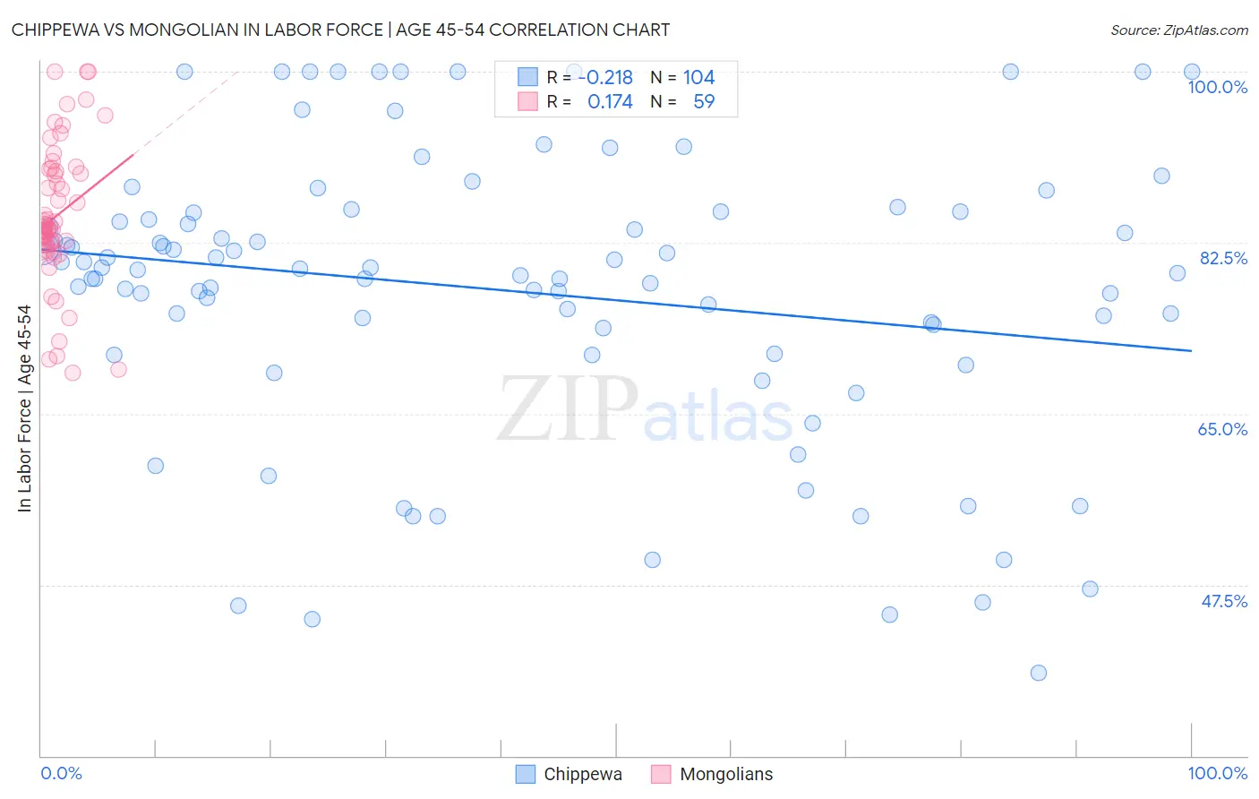 Chippewa vs Mongolian In Labor Force | Age 45-54