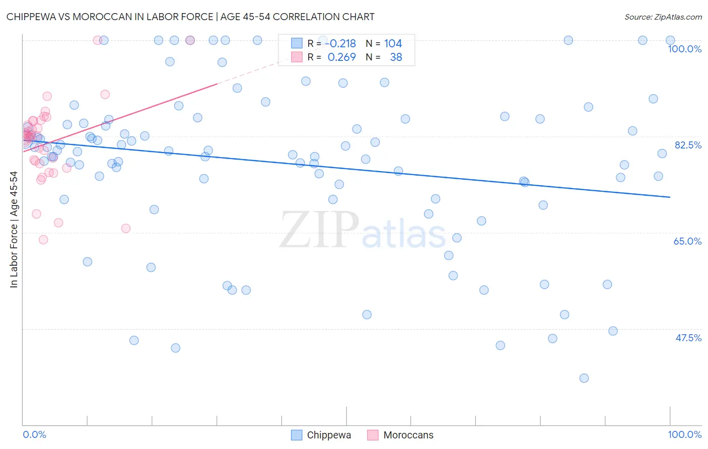 Chippewa vs Moroccan In Labor Force | Age 45-54