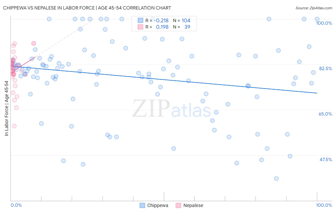 Chippewa vs Nepalese In Labor Force | Age 45-54