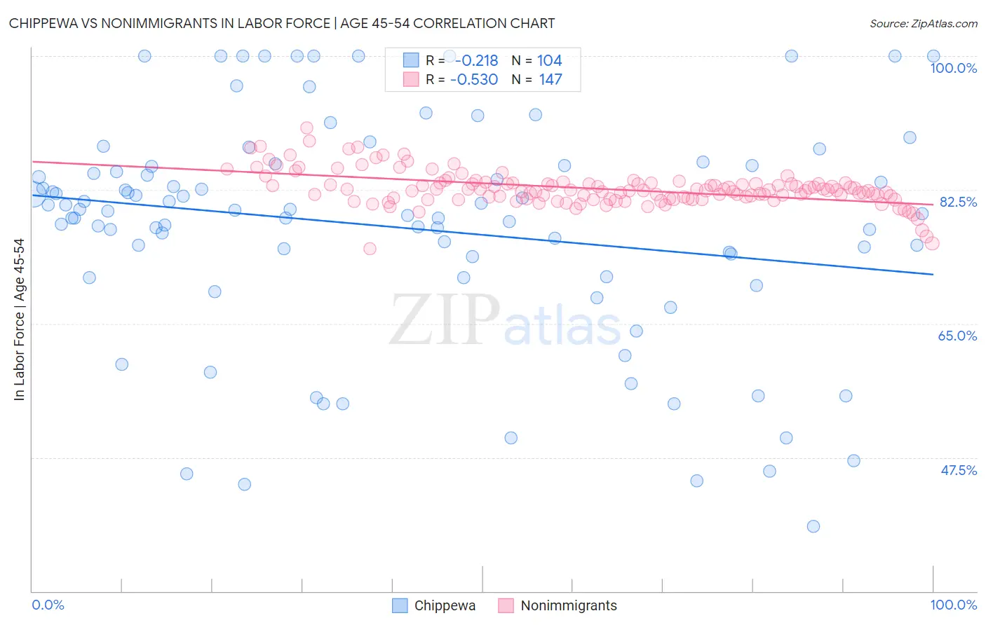 Chippewa vs Nonimmigrants In Labor Force | Age 45-54