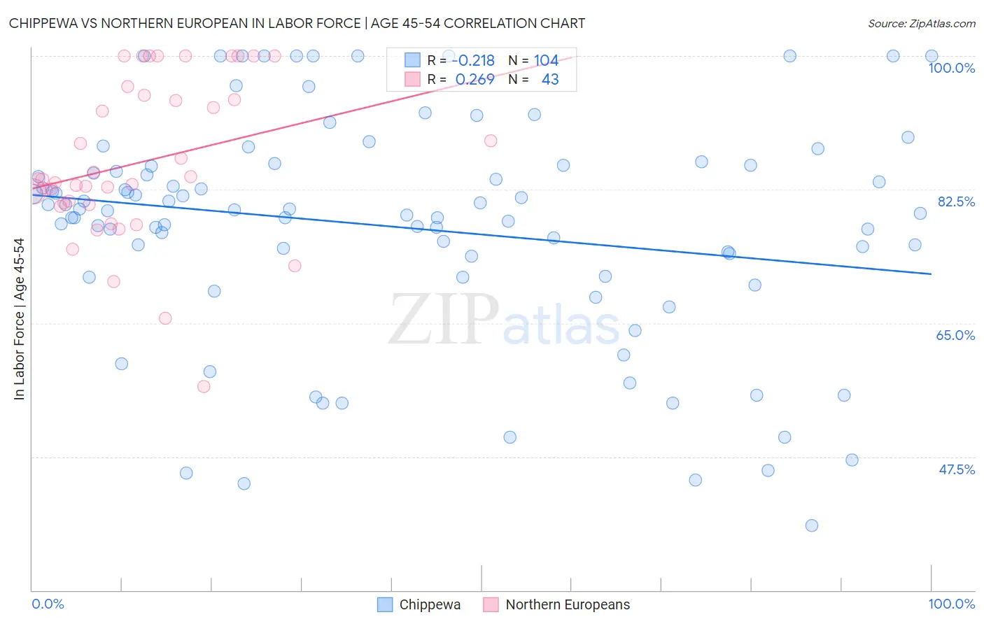 Chippewa vs Northern European In Labor Force | Age 45-54