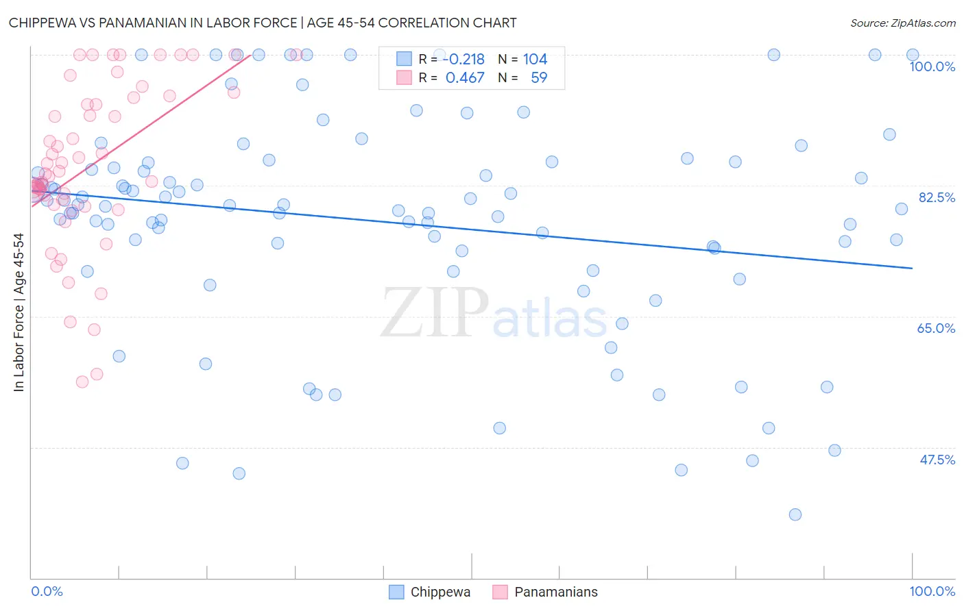 Chippewa vs Panamanian In Labor Force | Age 45-54