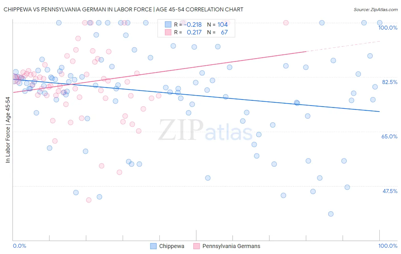 Chippewa vs Pennsylvania German In Labor Force | Age 45-54