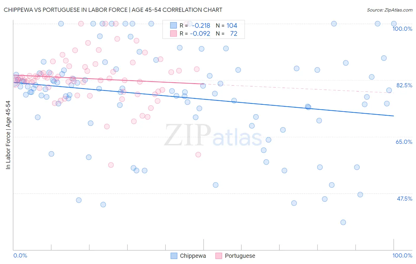 Chippewa vs Portuguese In Labor Force | Age 45-54