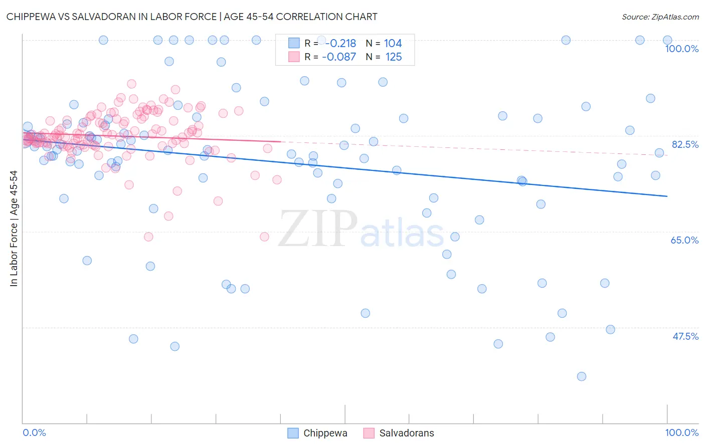 Chippewa vs Salvadoran In Labor Force | Age 45-54