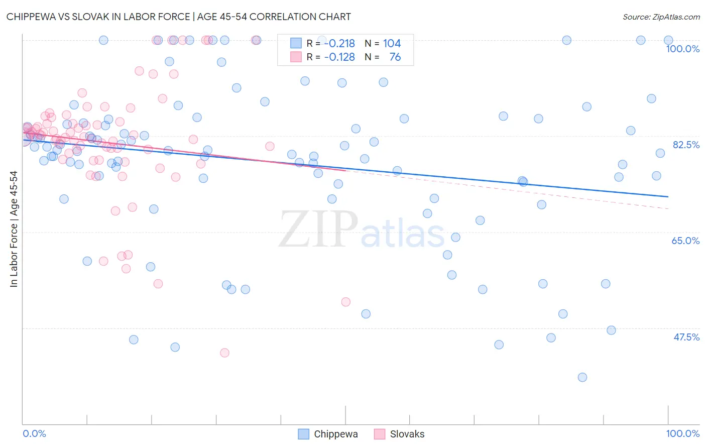 Chippewa vs Slovak In Labor Force | Age 45-54