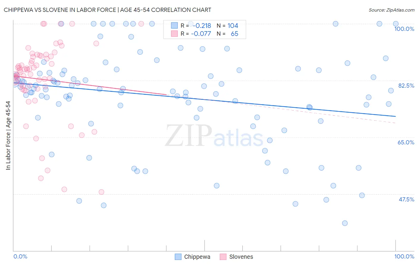 Chippewa vs Slovene In Labor Force | Age 45-54