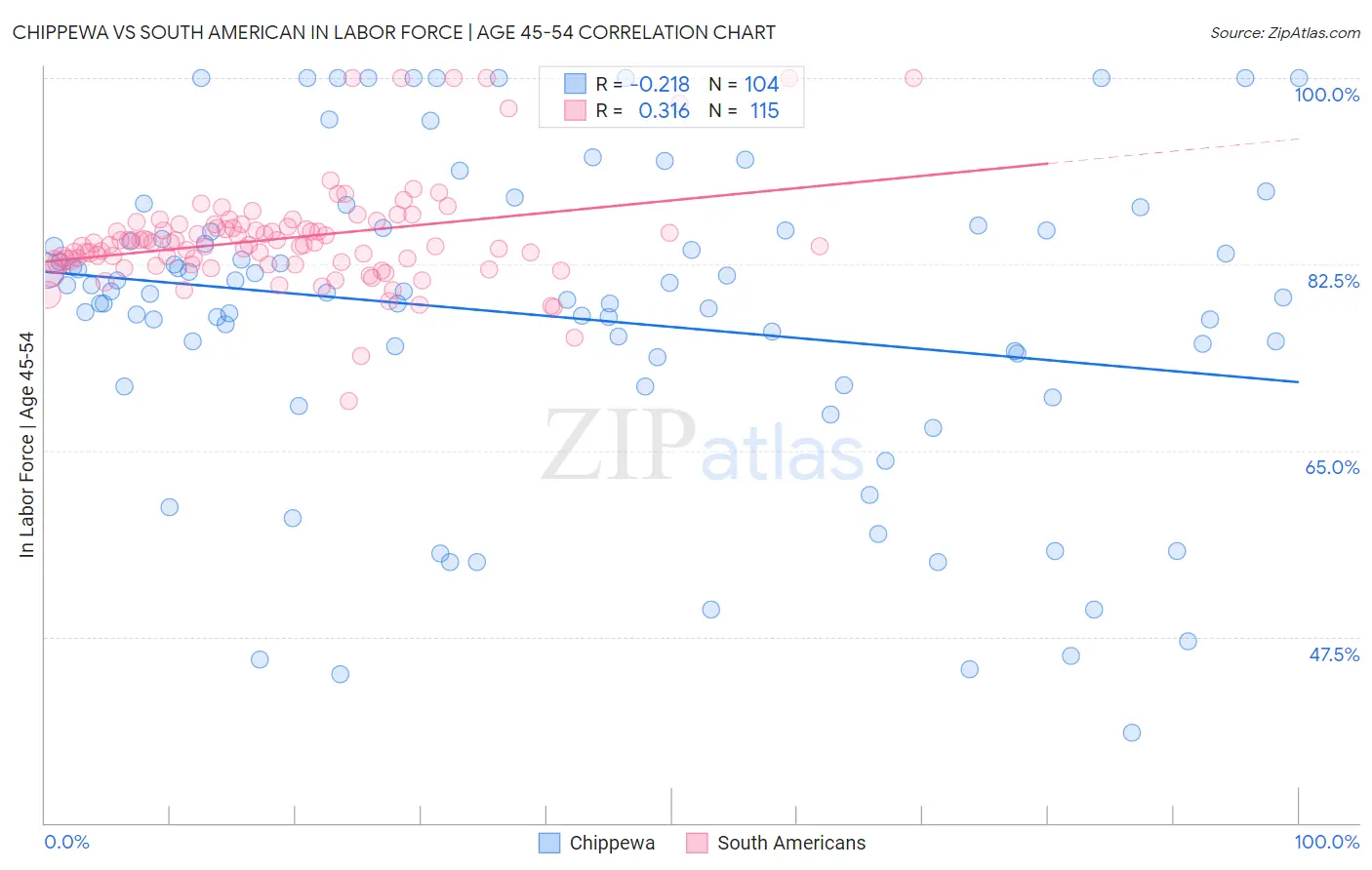 Chippewa vs South American In Labor Force | Age 45-54