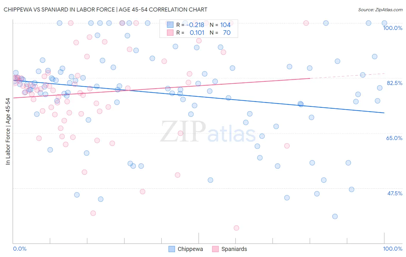 Chippewa vs Spaniard In Labor Force | Age 45-54