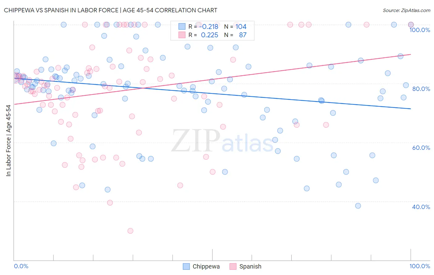 Chippewa vs Spanish In Labor Force | Age 45-54