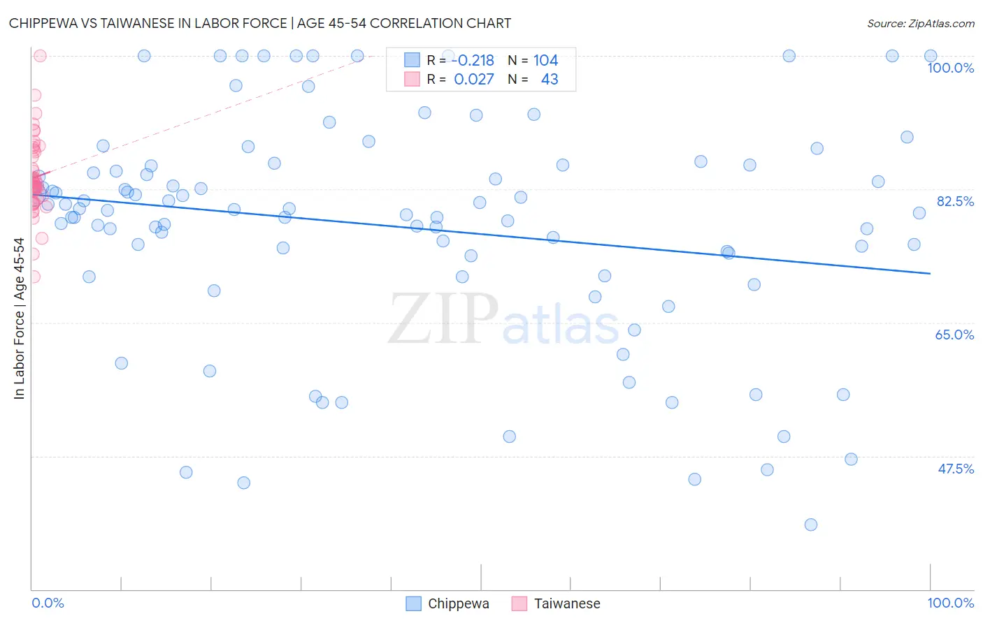 Chippewa vs Taiwanese In Labor Force | Age 45-54