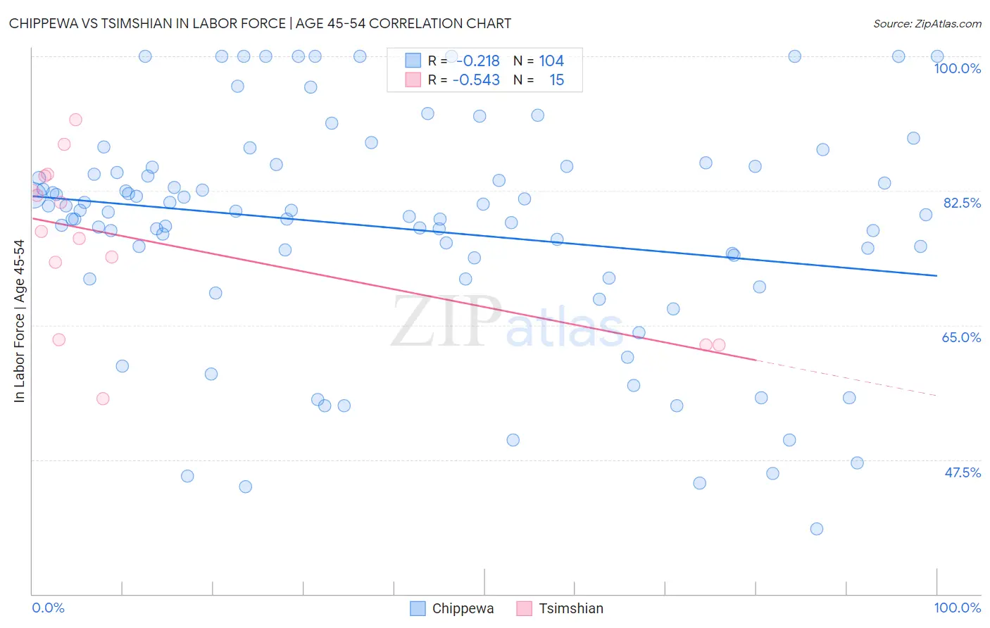 Chippewa vs Tsimshian In Labor Force | Age 45-54