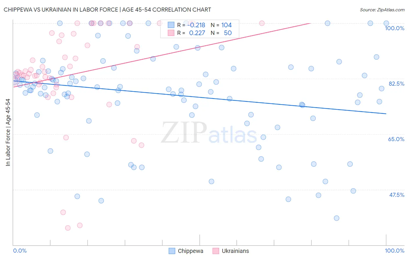 Chippewa vs Ukrainian In Labor Force | Age 45-54