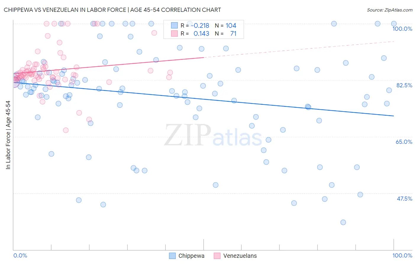 Chippewa vs Venezuelan In Labor Force | Age 45-54