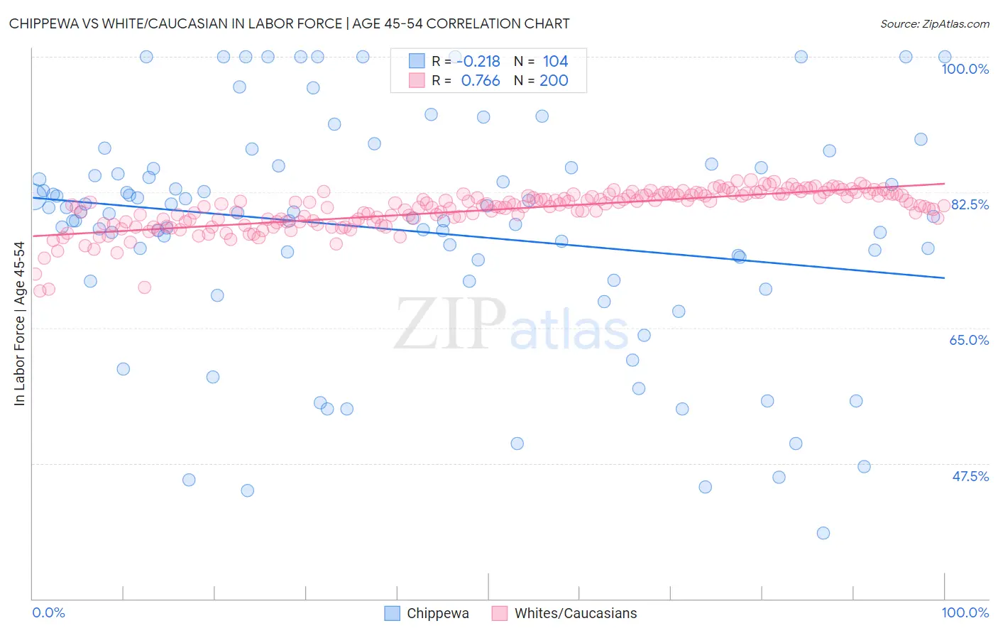 Chippewa vs White/Caucasian In Labor Force | Age 45-54