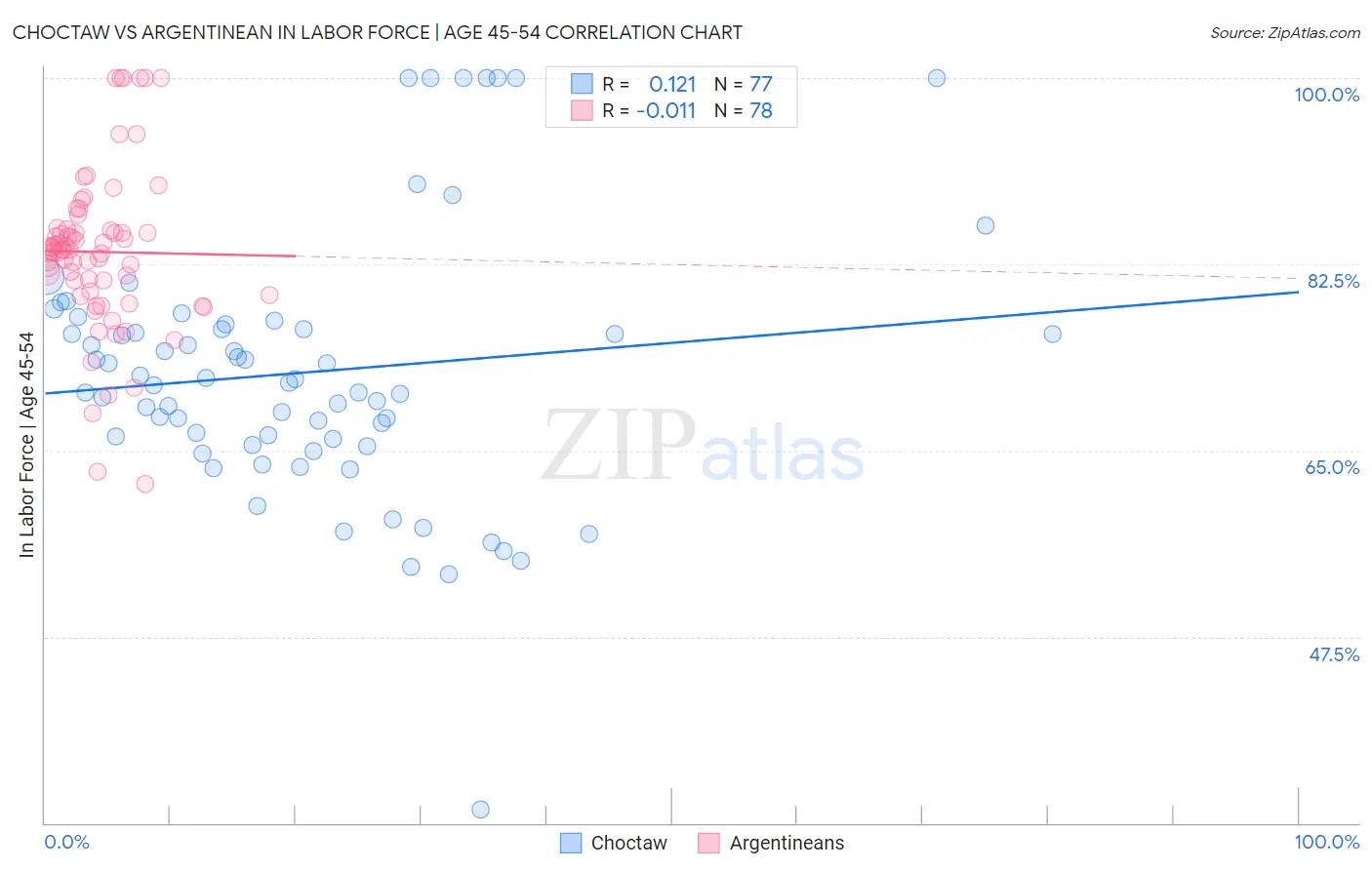 Choctaw vs Argentinean In Labor Force | Age 45-54