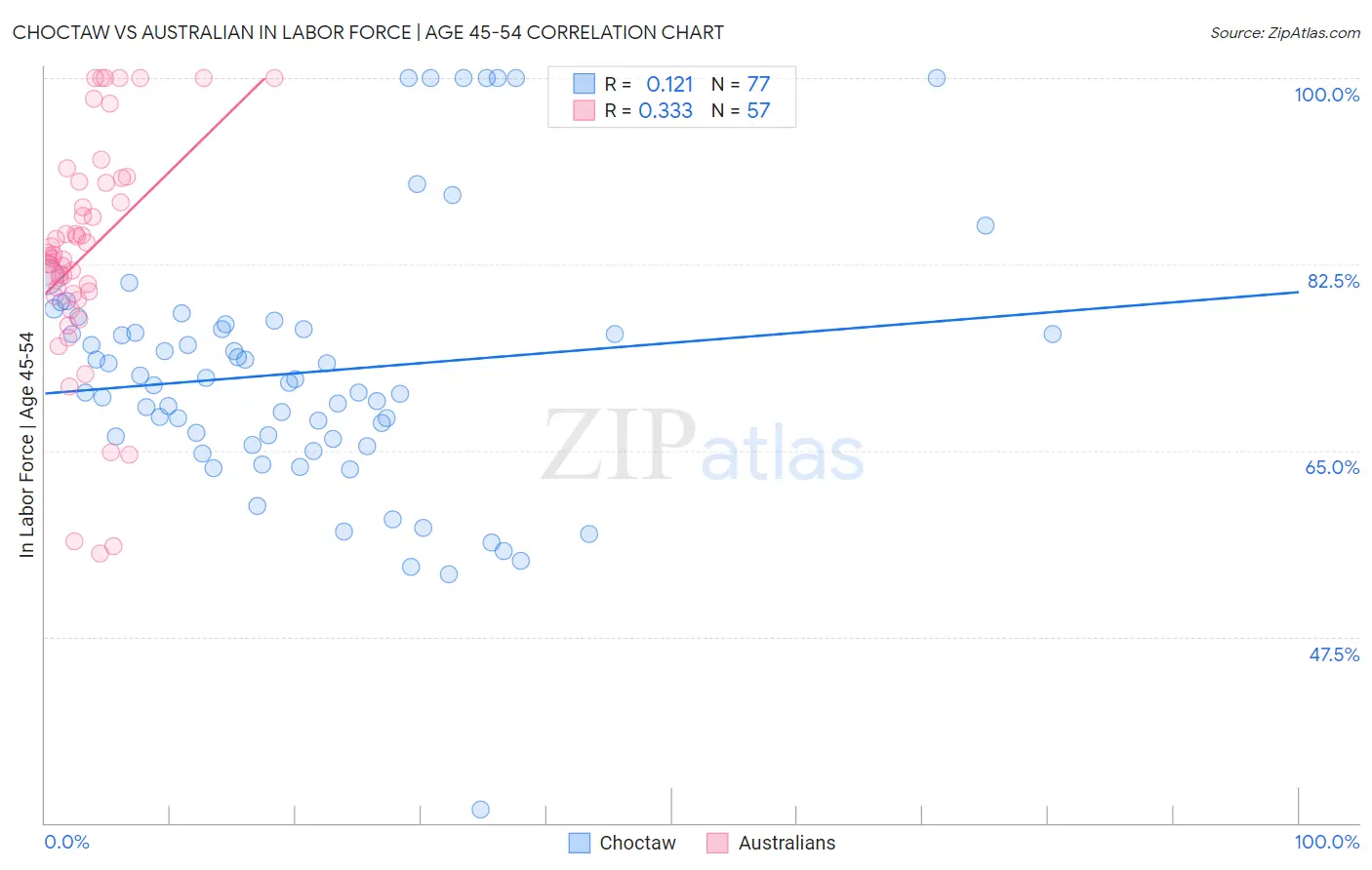 Choctaw vs Australian In Labor Force | Age 45-54