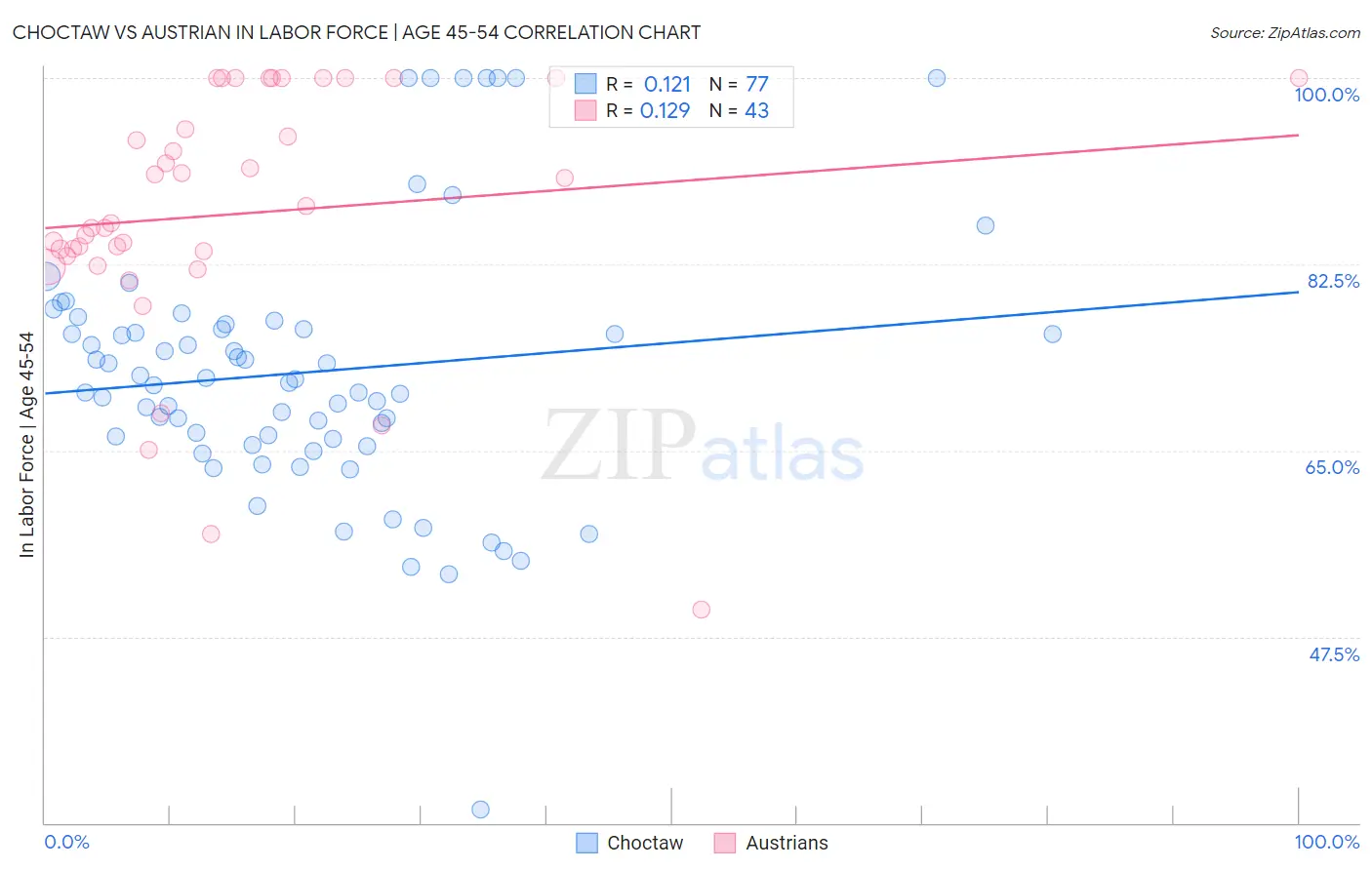 Choctaw vs Austrian In Labor Force | Age 45-54