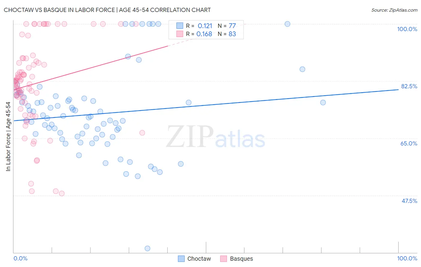 Choctaw vs Basque In Labor Force | Age 45-54