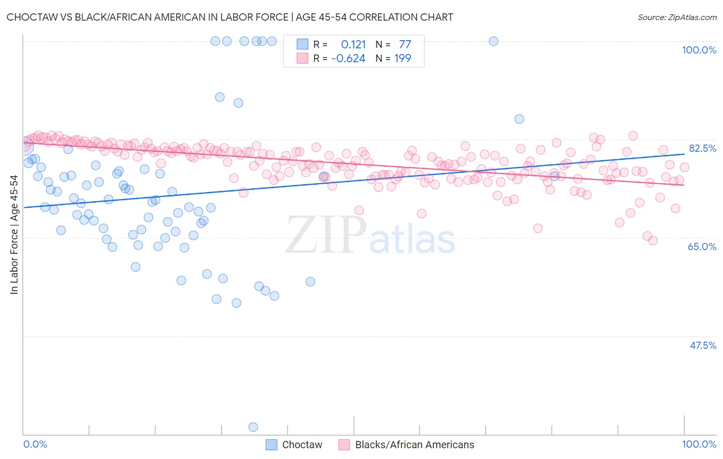 Choctaw vs Black/African American In Labor Force | Age 45-54