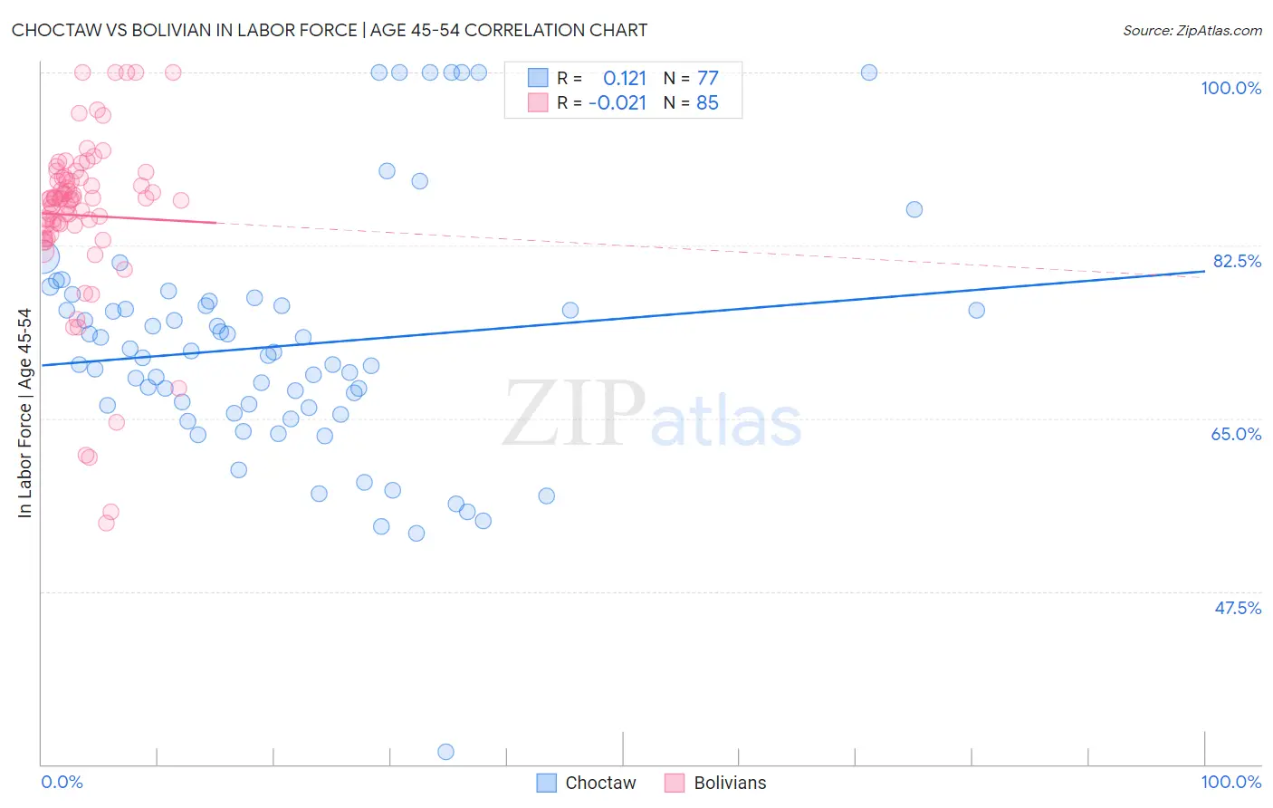 Choctaw vs Bolivian In Labor Force | Age 45-54