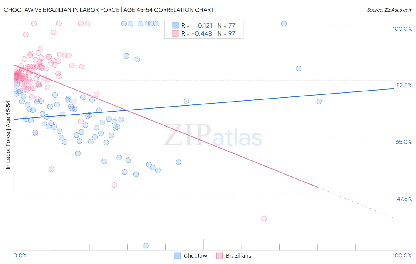 Choctaw vs Brazilian In Labor Force | Age 45-54