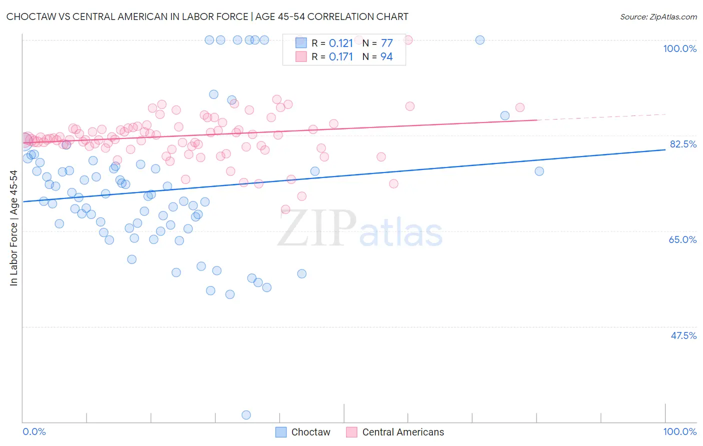 Choctaw vs Central American In Labor Force | Age 45-54
