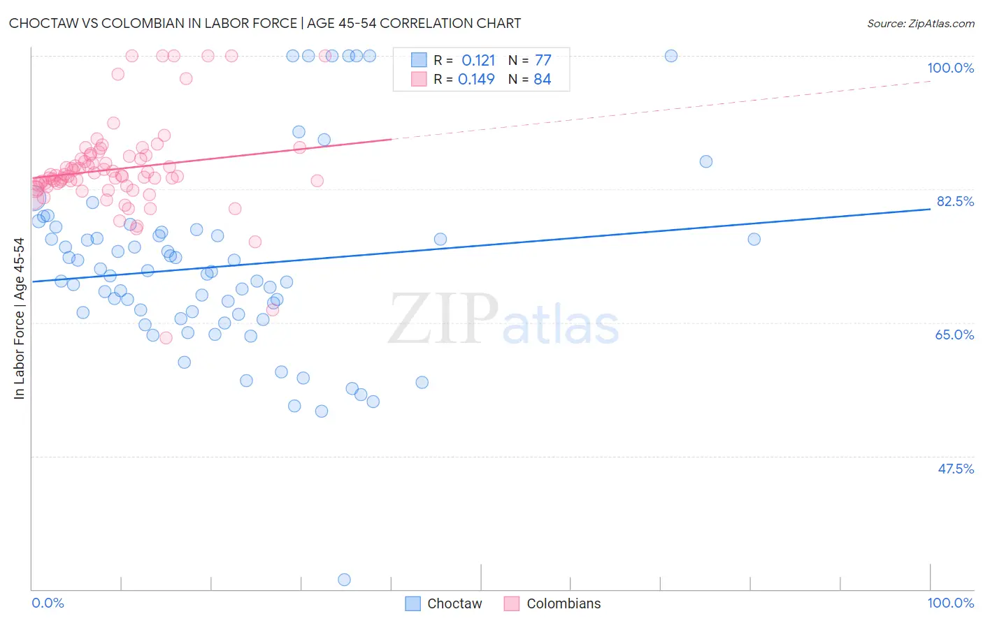 Choctaw vs Colombian In Labor Force | Age 45-54