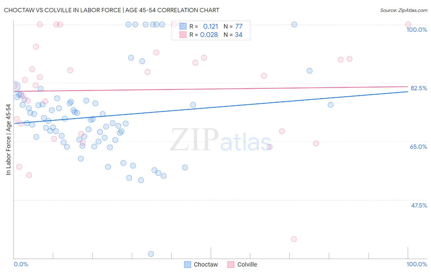 Choctaw vs Colville In Labor Force | Age 45-54