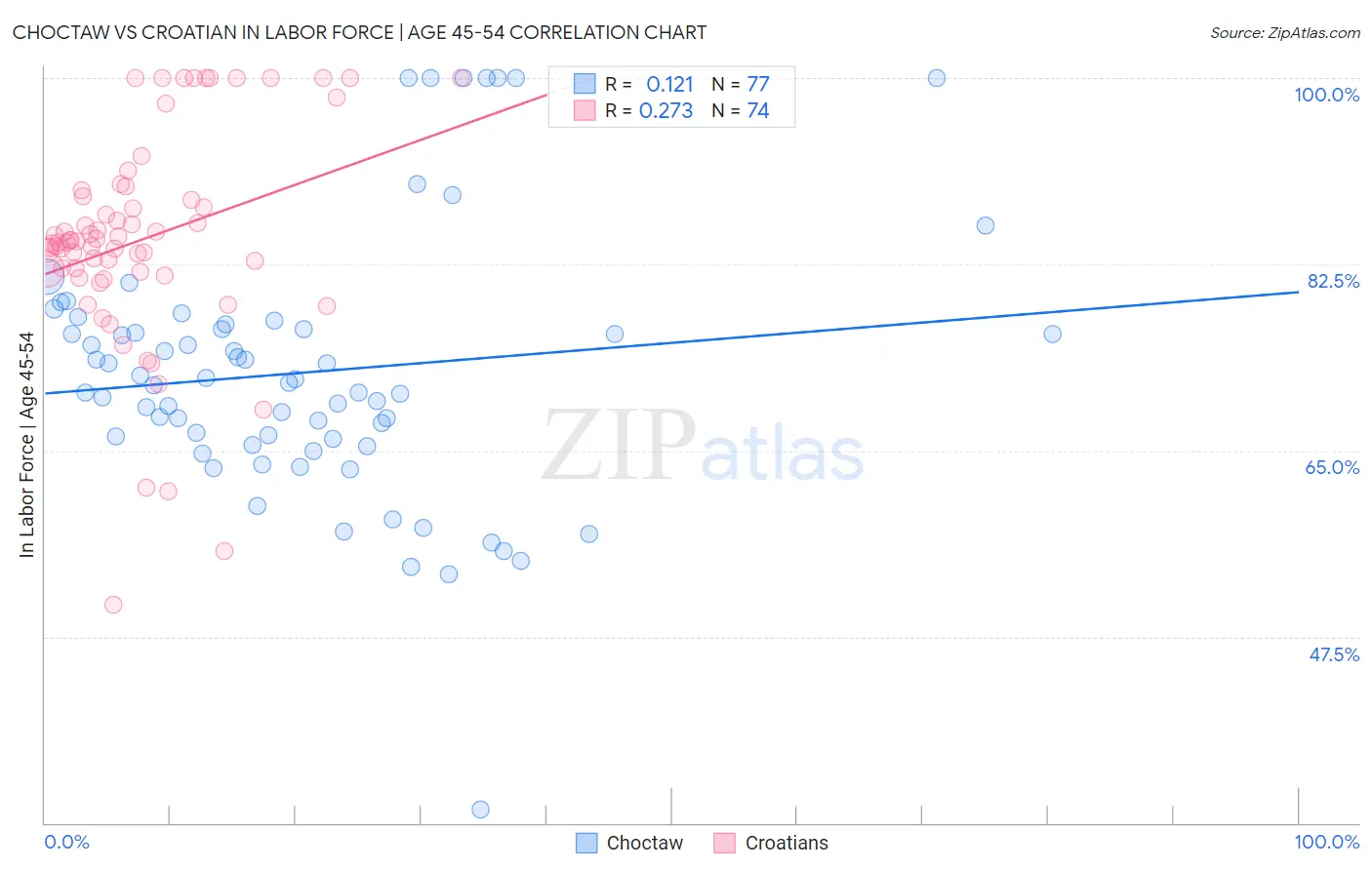 Choctaw vs Croatian In Labor Force | Age 45-54